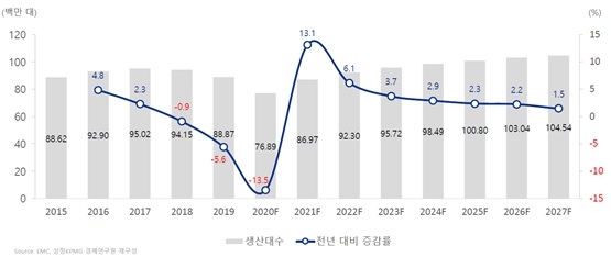 이미지: 연도별 글로벌 자동차 생산 추이