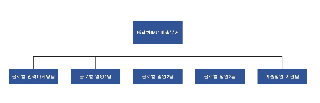 이미지: 영업조직도