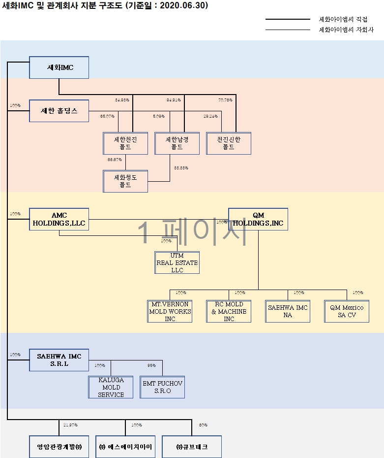 이미지: 지분구조도