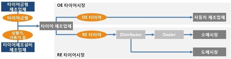 이미지: 타이어 산업의 구조도
