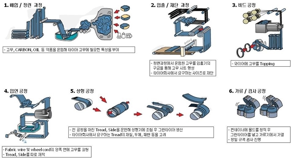 이미지: 타이어생산 공정