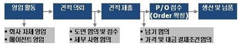 이미지: 판매방법 및 경로