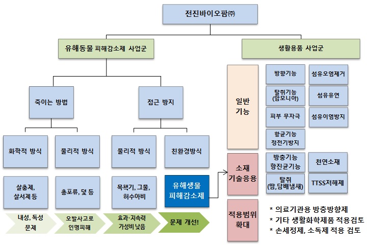 이미지: [사업의구조]