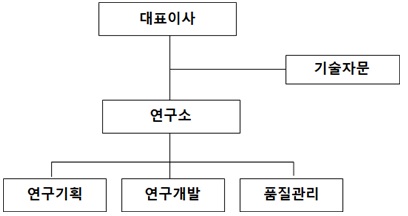 이미지: 연구개발 조직