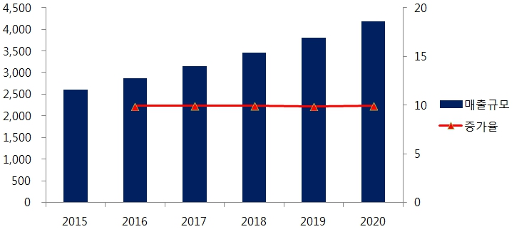 이미지: 국내 유전체 분석 시장 규모
