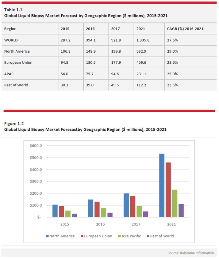 이미지: 글로벌 액체생검 시장 규모