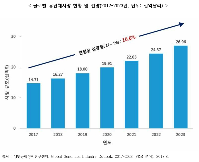 이미지: 글로벌 유전체 시장 현황 및 전망