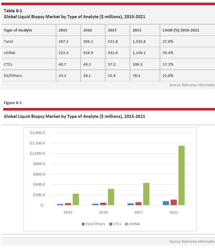 이미지: 글로벌 타입별 액체생검 시장