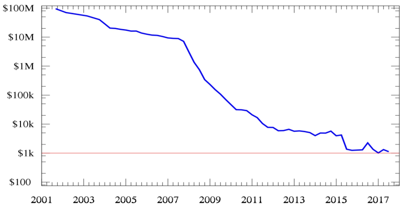 이미지: 유전체 검사 비용