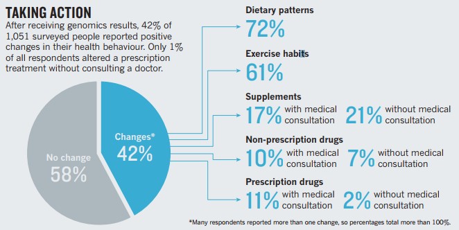 이미지: 유전체 검사 후 건강 관리에 끼친 영향 설문 결과_그래픽