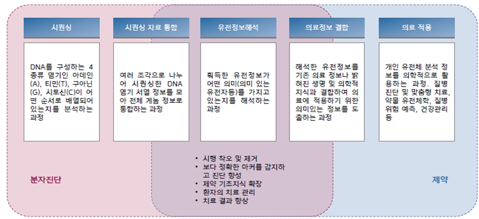 이미지: 유전체 진단 결과가 산업에 적용되는 사례