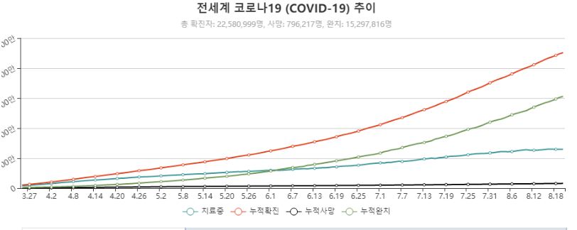 이미지: 전세계 코로나19추이