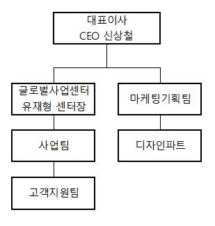 이미지: 조직도_판매조직