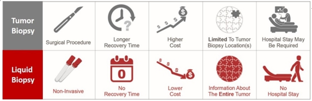 이미지: 조직생검과 액체생검의 차이