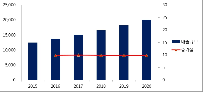 이미지: 글로벌 유전체 분석 진단 시장 규모