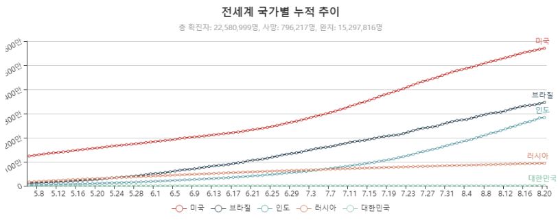 이미지: 코로나 국가별 누적 추이