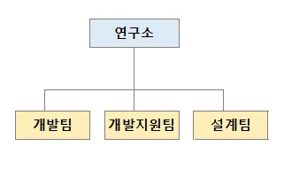 이미지: 1. 연구소조직도