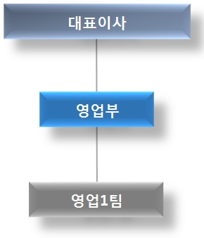 이미지: 1.조직도_영업부