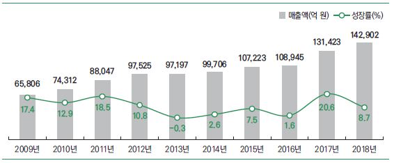 이미지: 국내게임시장 전체 규모 및 성장률(2009년~2018년)