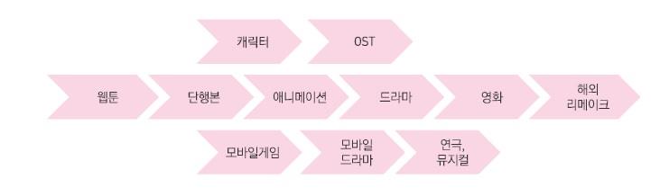 이미지: 만화 원작을 활용한 콘텐츠산업의 가치사슬