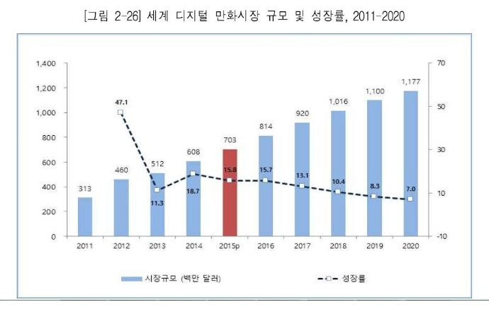 이미지: 세계 디지털만화시장 규모 및 성장률