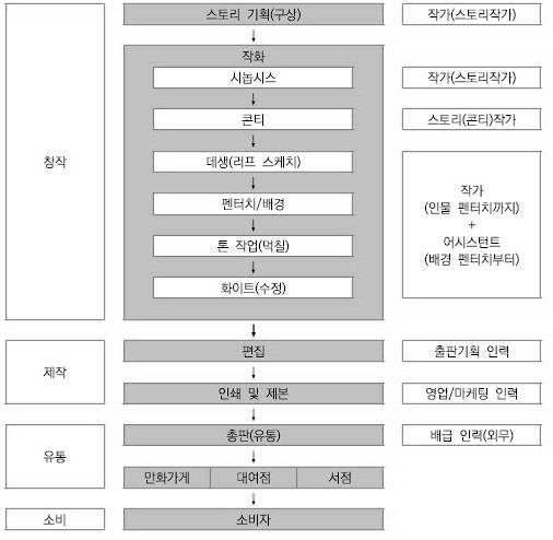 이미지: 전통적인만화산업구조_1