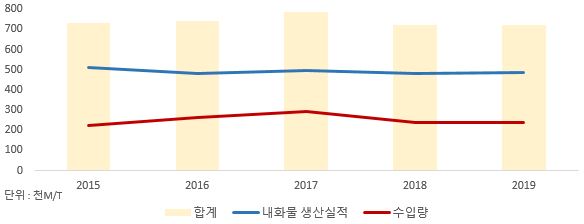 이미지: 국내 내화물 시장 현황