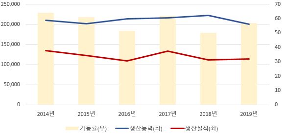 이미지: 국내 정형내화물의 생산능력, 생산실적, 가동률 추이
