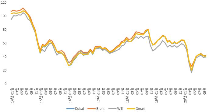 이미지: 국제 유가 추이