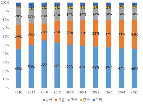 이미지: 글로벌 전기차 비중