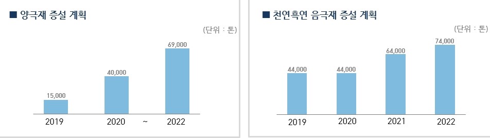 이미지: 당사 양극재 및 음극재 증설계획
