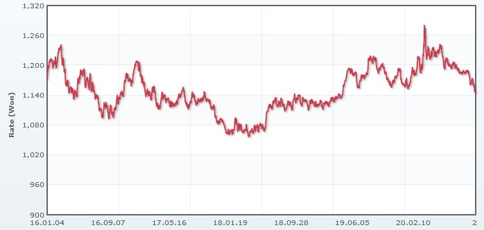 이미지: 미화(usd) 환율 변동 추이
