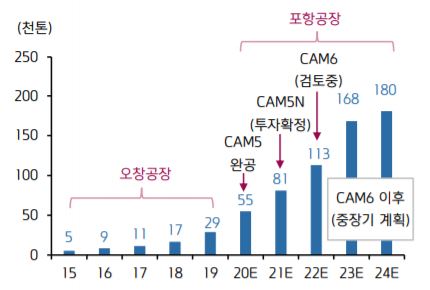 이미지: 에코프로비엠 양극재 생산능력