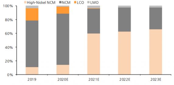 이미지: 엘앤에프 양극재 제품 판매 비중 전망