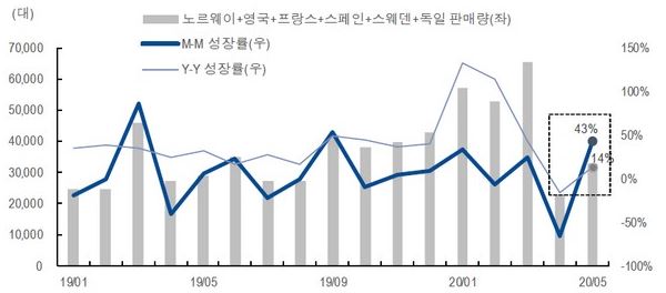 이미지: 유럽 전기차 판매량 추이