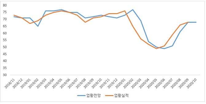 이미지: 제조업 기업경기실사지수