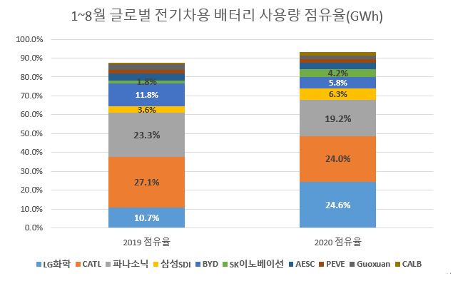 이미지: 주요 전기차 배터리업체 점유율 현황