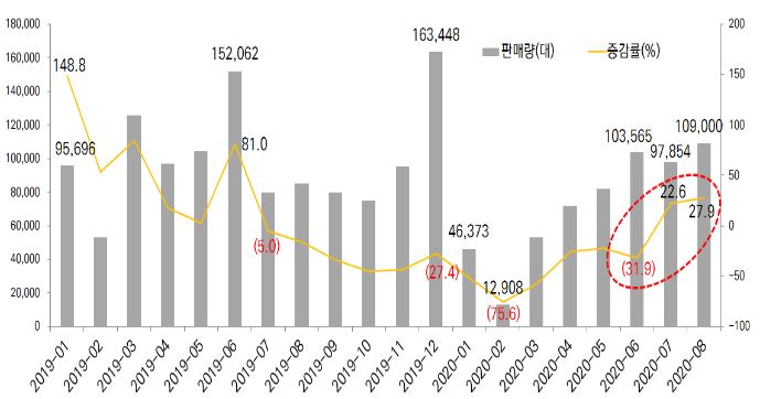 이미지: 중국 전기차 판매량 추이(월별)