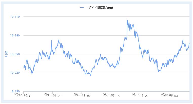 이미지: 최근 3년 국제 니켈 가격 추이