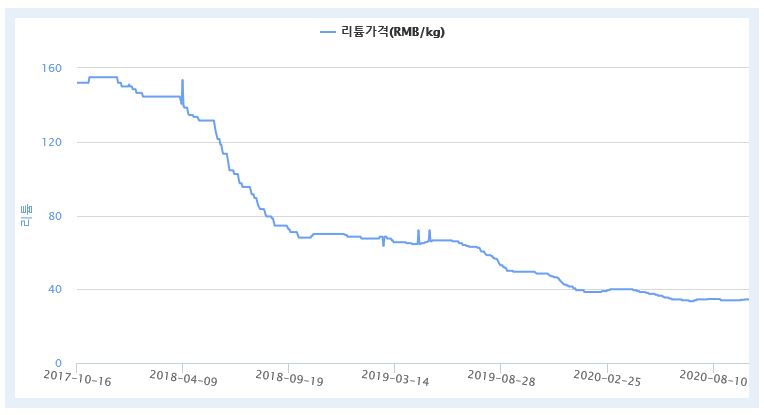 이미지: 최근 3년 국제 리튬가격 추이