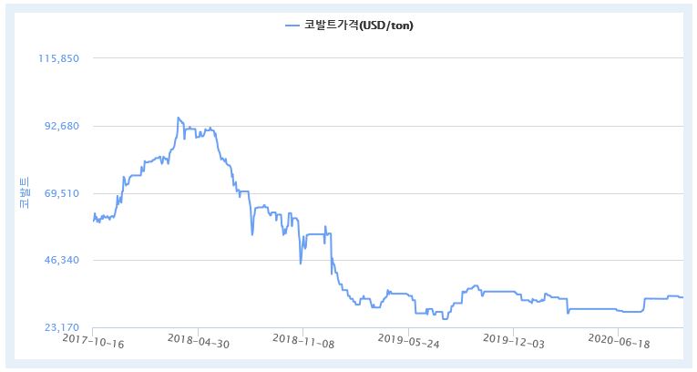 이미지: 최근 3년 국제 코발트 가격 추이