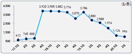 이미지: 침상코크스 가격추이