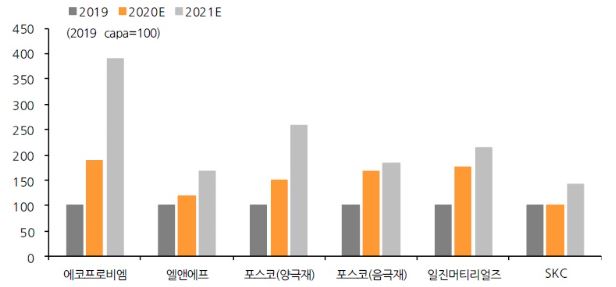 이미지: 2차전지 소재업체 캐파 증설 계획