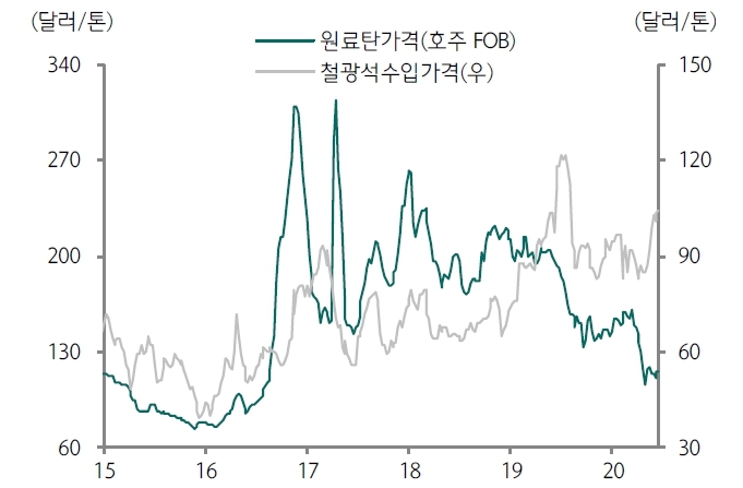이미지: 원재료 가격 추이