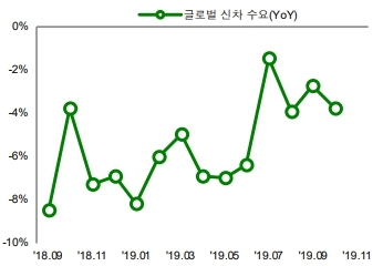 이미지: 14개월 연속 감소중인 글로벌 신차 수요