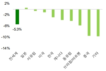 이미지: 2019년 10월 누계신차 수요 판매 증가율