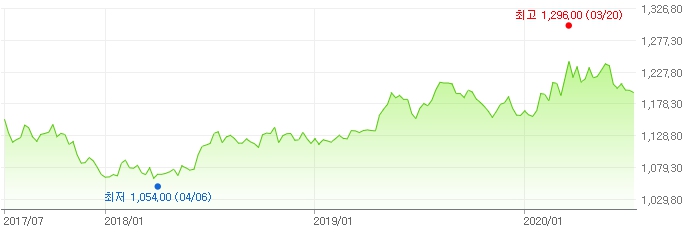 이미지: USD환율현동그래프
