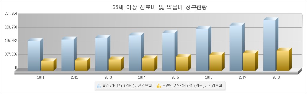 이미지: 진료비 및 약품비 추이