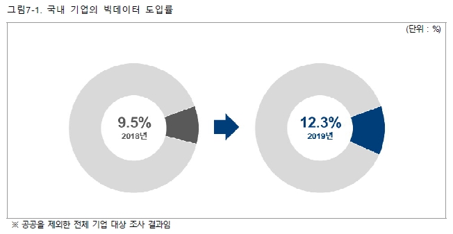 이미지: 국내 기업의 빅데이터 도입률 (2019 데이터산업 현황조사)