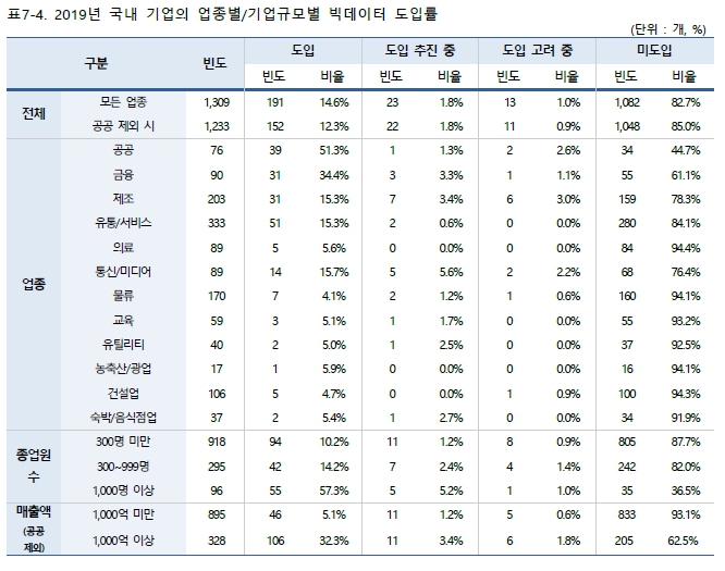 이미지: 국내 기업의 업종별 기업규모별 빅데이터 도입률 (2019 데이터산업 현황조사)